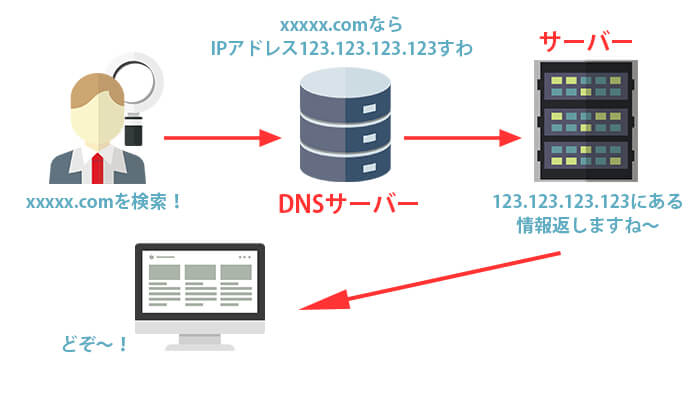 DNSサーバーの役割