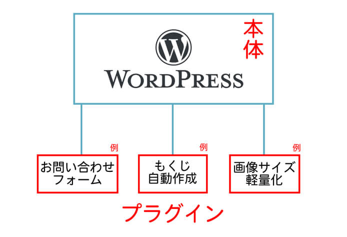 WordPressプラグインのイメージ