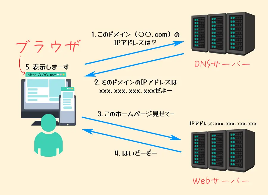 DNSサーバーとWebサーバーでホームページを表示する仕組み