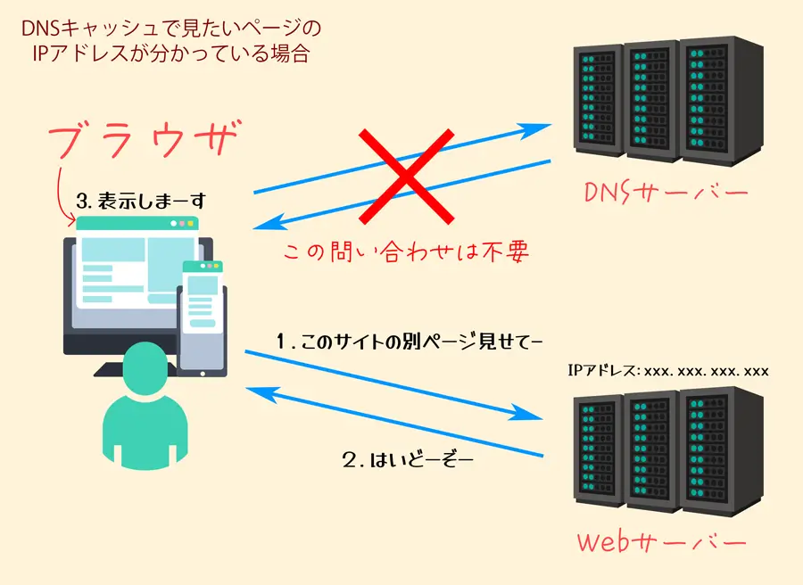 DNSサーバーに問い合わせることなくWebページを表示