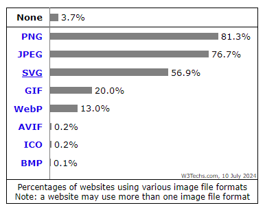 Webサイトでの画像形式ごとの使用率